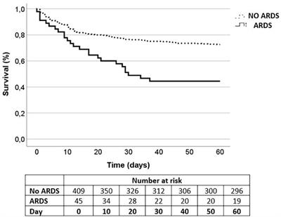 Post-operative sepsis-induced acute respiratory distress syndrome: risk factors for a life-threatening complication